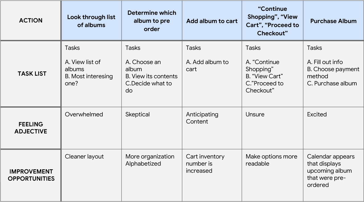 User Journey Map - Carly