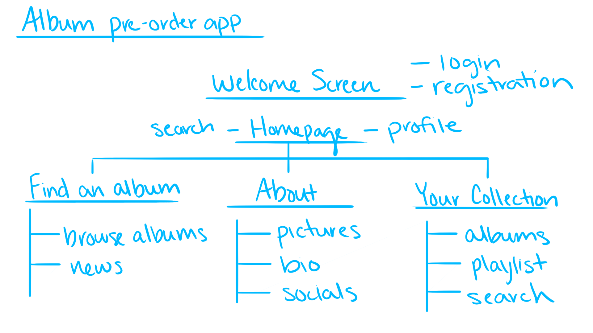 Information Architecture