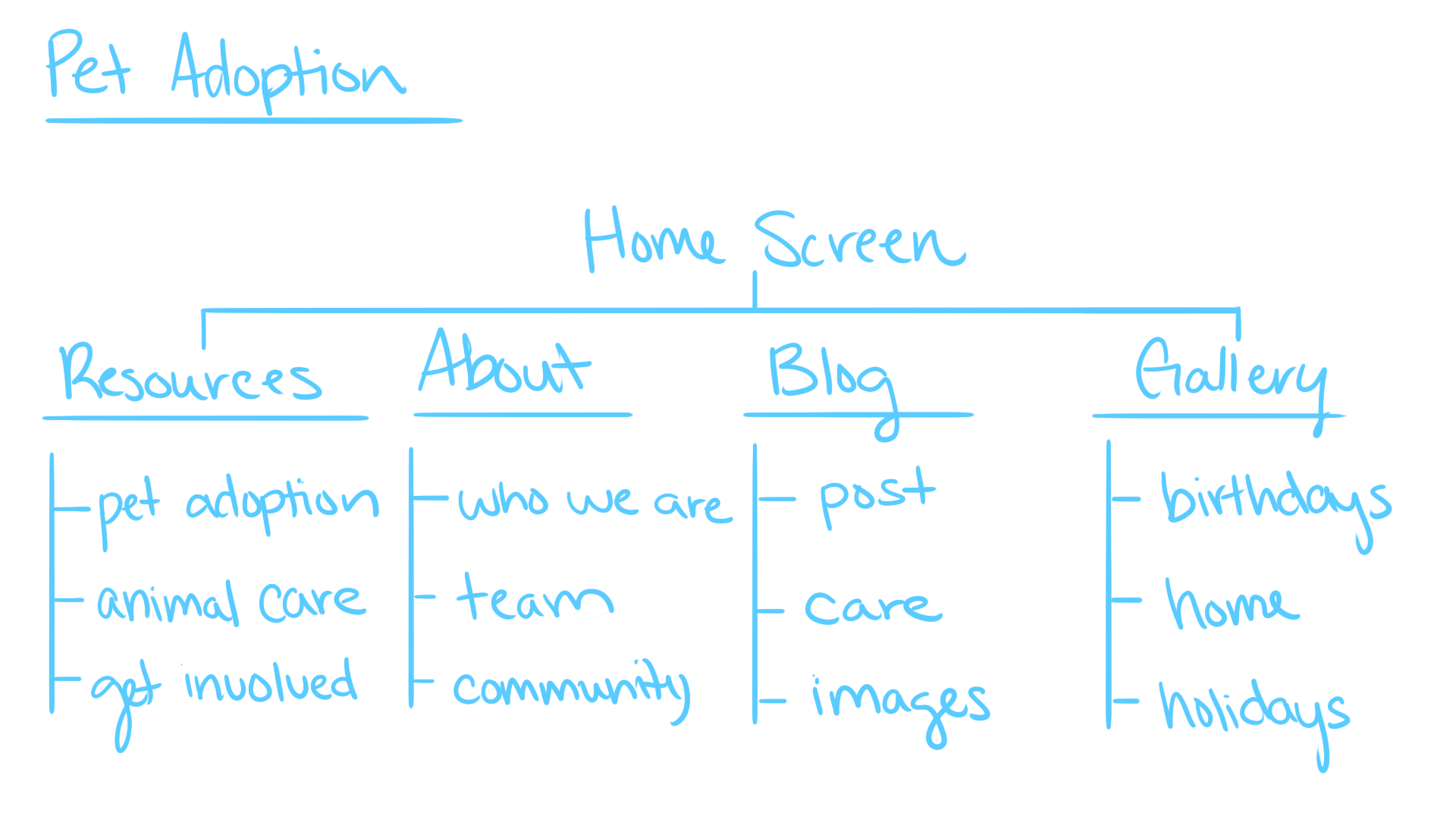 Information Architecture
