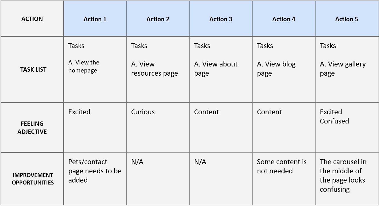 User Journey Map - Anya
