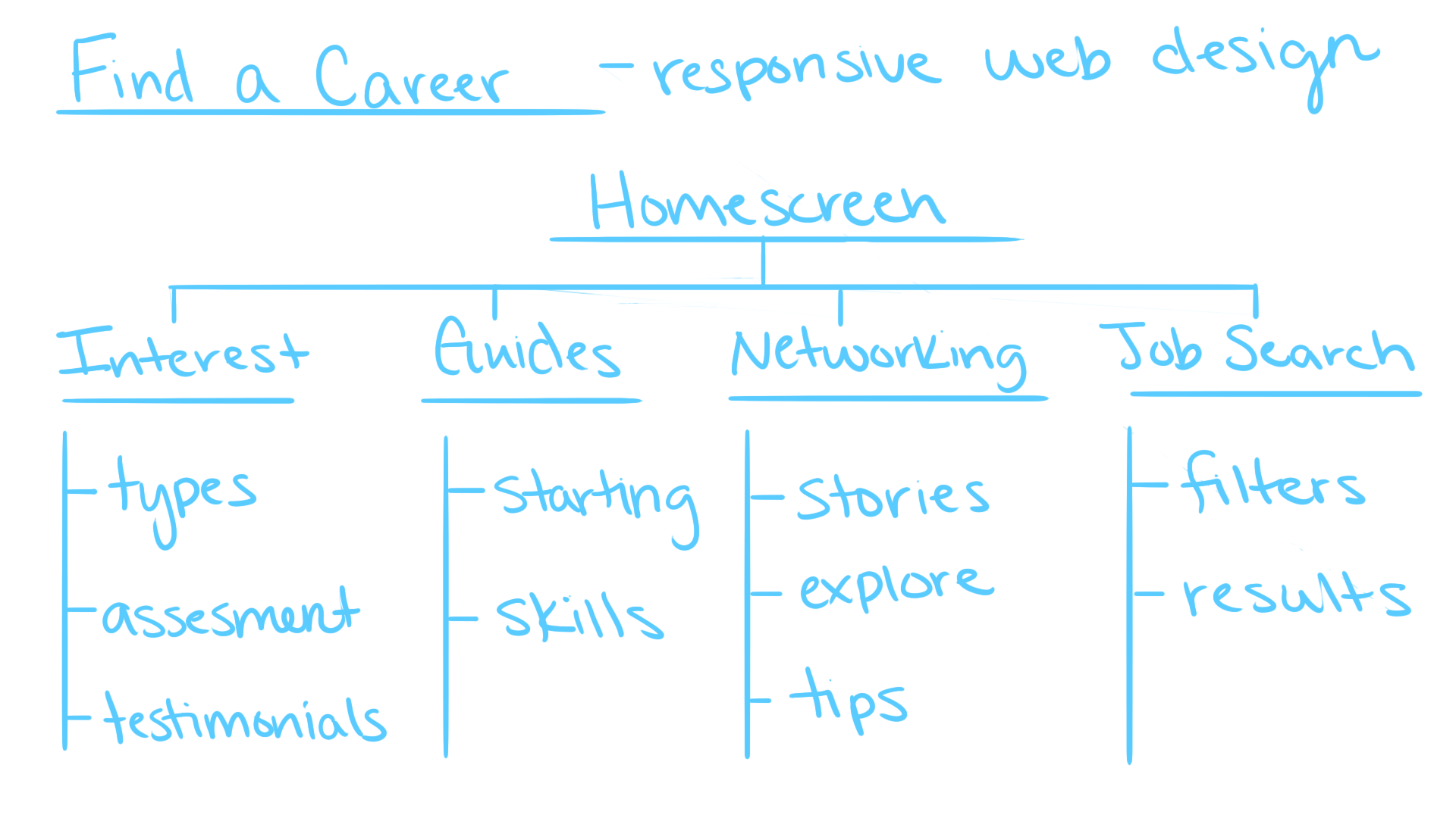 Information Architecture