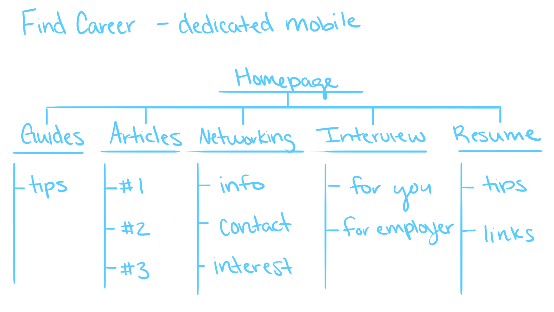 Information Architecture